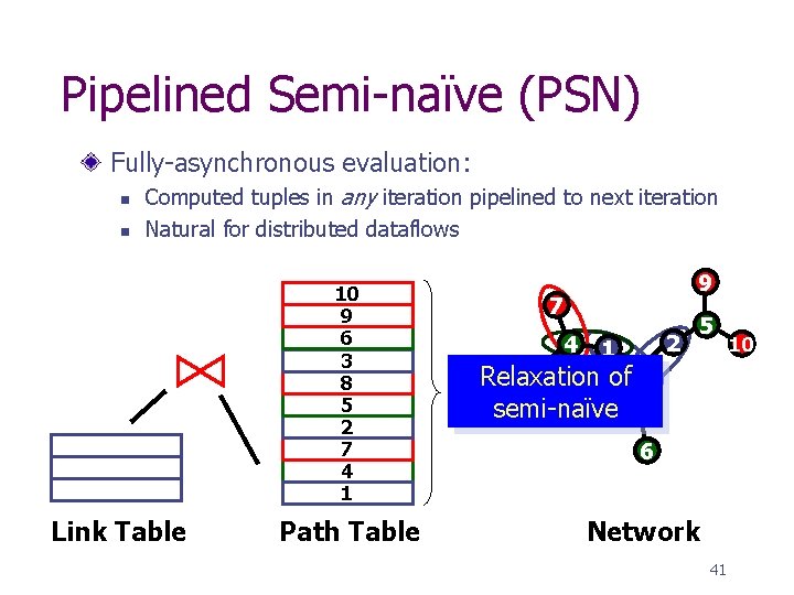 Pipelined Semi-naïve (PSN) Fully-asynchronous evaluation: n n Computed tuples in any iteration pipelined to