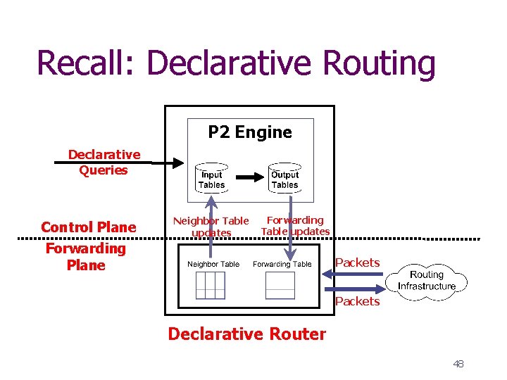 Recall: Declarative Routing P 2 Engine Declarative Queries Control Plane Neighbor Table updates Forwarding