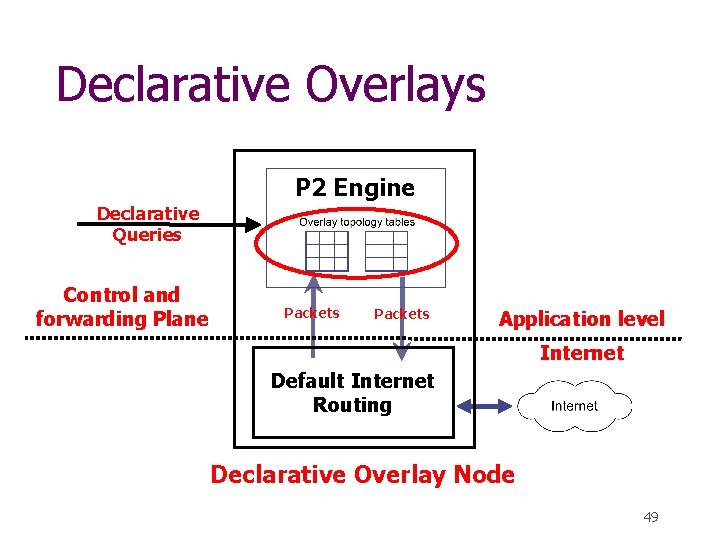 Declarative Overlays P 2 Engine Declarative Queries Control and forwarding Plane Packets Application level