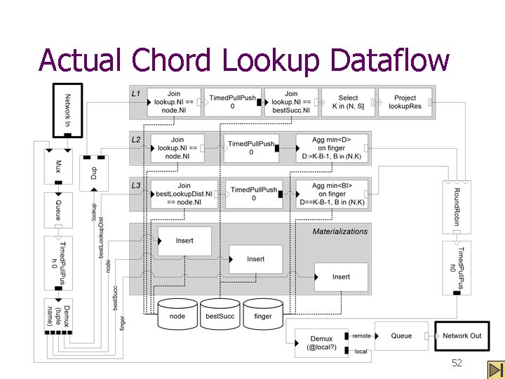 Actual Chord Lookup Dataflow 52 