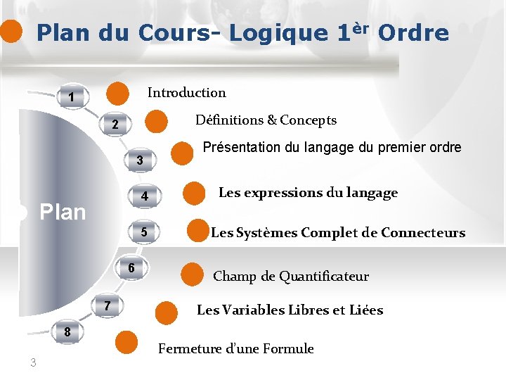 Plan du Cours- Logique 1èr Ordre Introduction 1 Définitions & Concepts 2 3 4