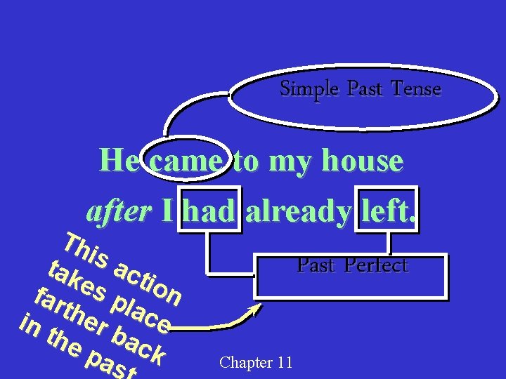 Simple Past Tense He came to my house after I had already left. Th