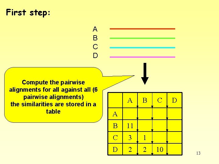 First step: A B C D Compute the pairwise alignments for all against all First step: A B C D Compute the pairwise alignments for all against all