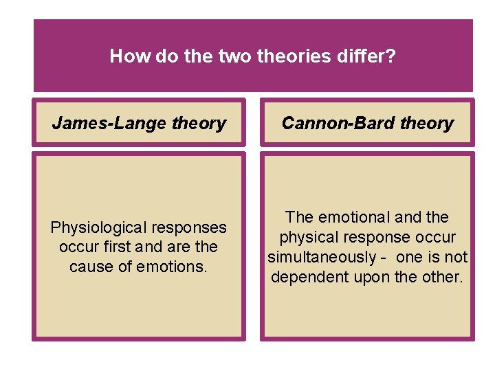 How do the two theories differ? James-Lange theory Cannon-Bard theory Physiological responses occur first