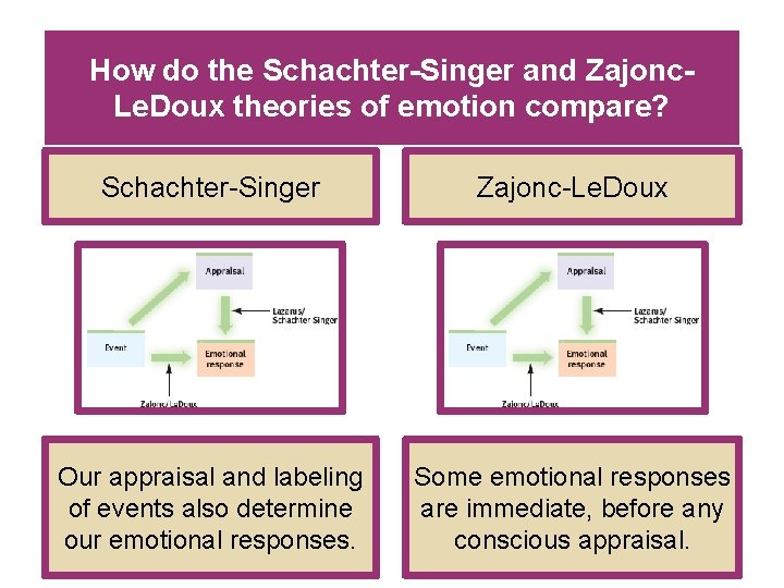 How do the Schachter-Singer and Zajonc. Le. Doux theories of emotion compare? Schachter-Singer Zajonc-Le.