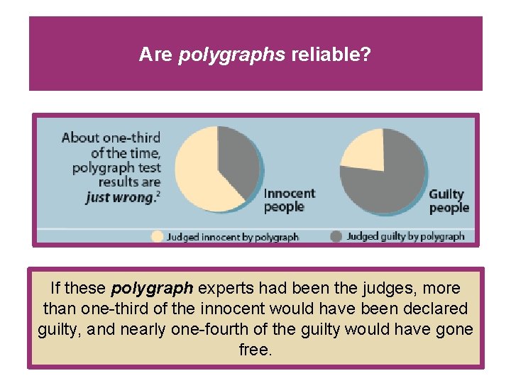 Are polygraphs reliable? If these polygraph experts had been the judges, more than one-third