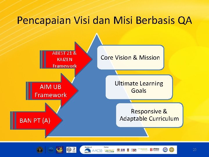 Pencapaian Visi dan Misi Berbasis QA ABEST 21 & KAIZEN Framework AIM UB Framework