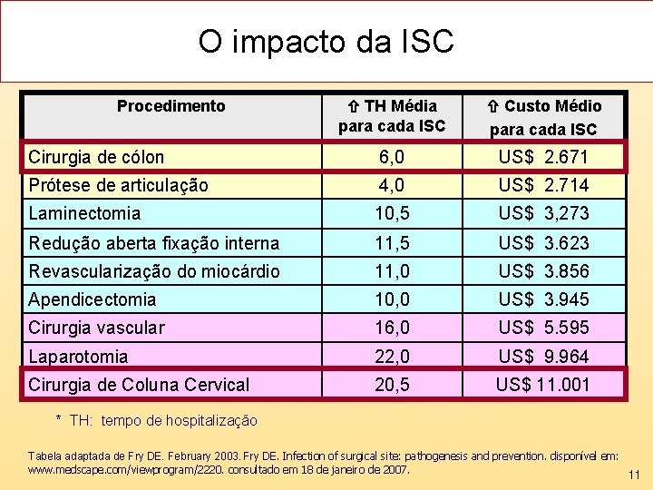 O impacto da ISC TH Média para cada ISC Custo Médio para cada ISC