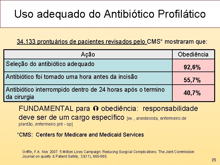 Uso adequado do Antibiótico Profilático 34. 133 prontuários de pacientes revisados pelo CMS* mostraram