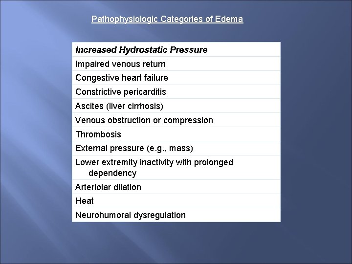 Pathophysiologic Categories of Edema Increased Hydrostatic Pressure Impaired venous return Congestive heart failure Constrictive