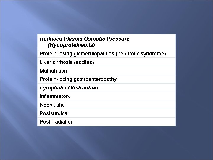 Reduced Plasma Osmotic Pressure (Hypoproteinemia) Protein-losing glomerulopathies (nephrotic syndrome) Liver cirrhosis (ascites) Malnutrition Protein-losing