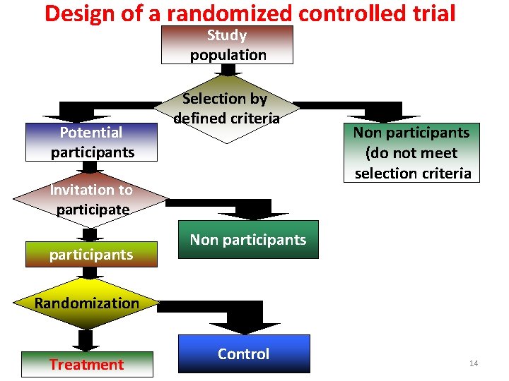 Design of a randomized controlled trial Study population Potential participants Selection by defined criteria