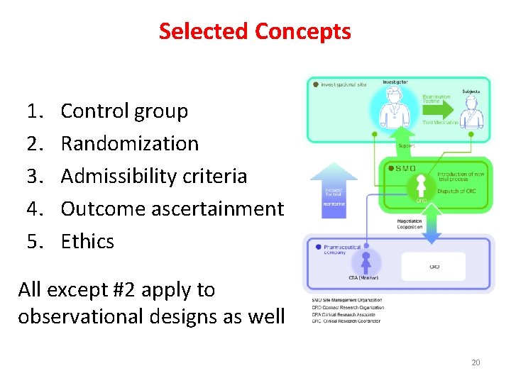 Selected Concepts 1. 2. 3. 4. 5. Control group Randomization Admissibility criteria Outcome ascertainment