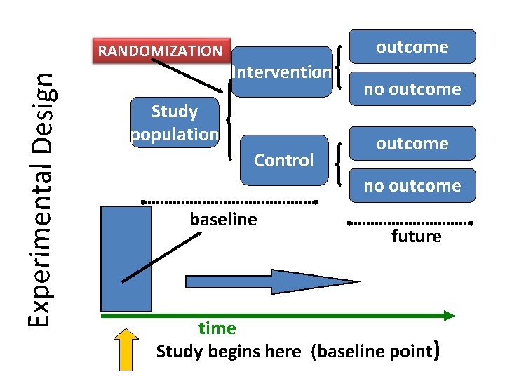 Experimental Design RANDOMIZATION outcome Intervention Study population Control no outcome baseline future time Study