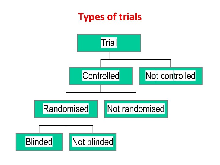 Types of trials 