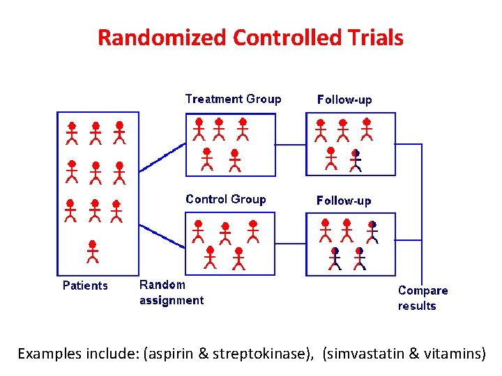 Randomized Controlled Trials Examples include: (aspirin & streptokinase), (simvastatin & vitamins) 