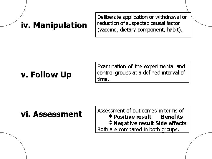 iv. Manipulation Deliberate application or withdrawal or reduction of suspected causal factor (vaccine, dietary
