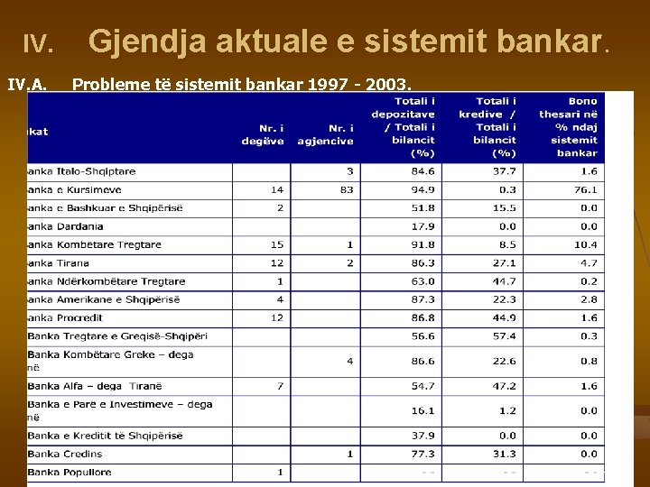 IV. A. Gjendja aktuale e sistemit bankar. Probleme të sistemit bankar 1997 - 2003.