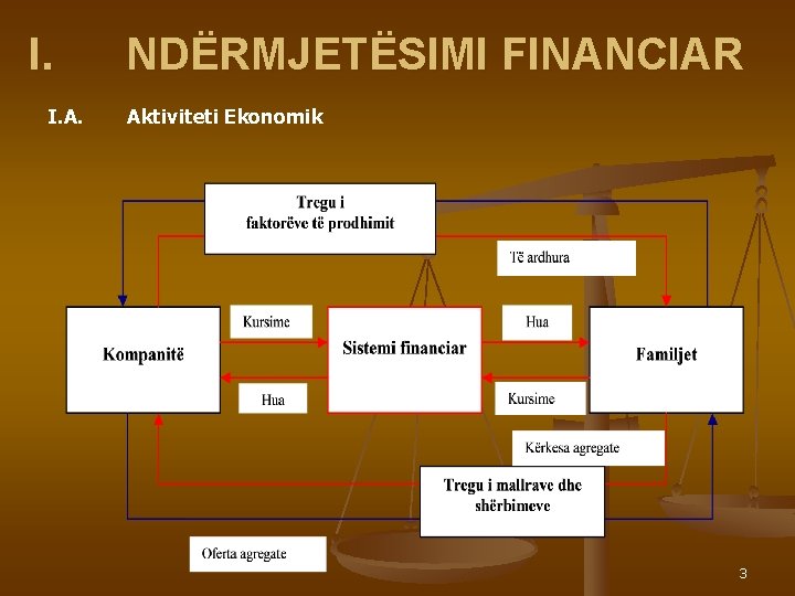 I. I. A. NDËRMJETËSIMI FINANCIAR Aktiviteti Ekonomik 3 