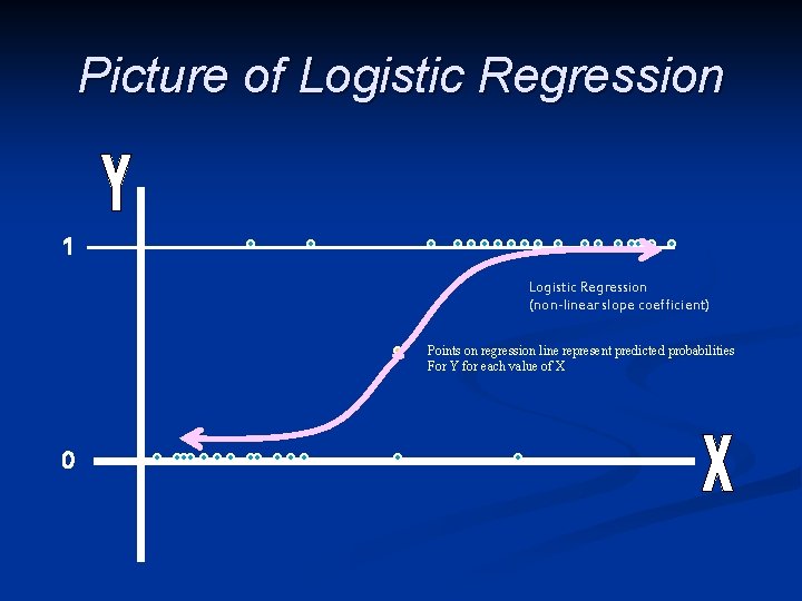Picture of Logistic Regression 1 Logistic Regression (non-linear slope coefficient) Points on regression line