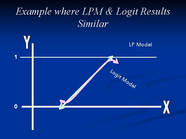 Example where LPM & Logit Results Similar LP Model 1 Lo git Mo de