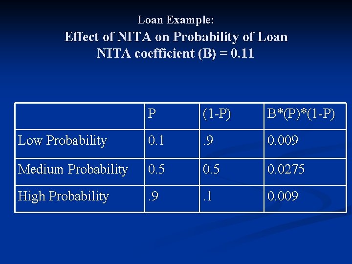 Loan Example: Effect of NITA on Probability of Loan NITA coefficient (B) = 0.
