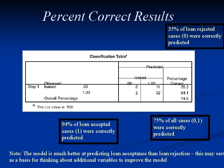 Percent Correct Results 35% of loan rejected cases (0) were correctly predicted 94% of