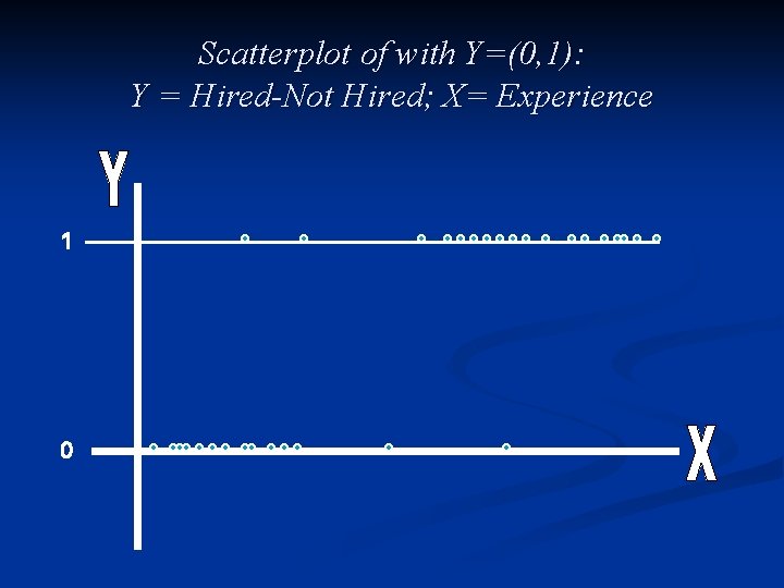 Scatterplot of with Y=(0, 1): Y = Hired-Not Hired; X= Experience 1 0 