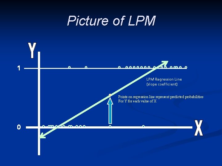 Picture of LPM 1 LPM Regression Line (slope coefficient) Points on regression line represent