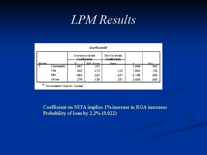 LPM Results Coefficient on NITA implies 1% increase in ROA increases Probability of loan
