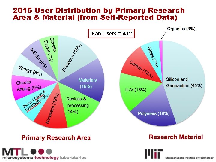 2015 User Distribution by Primary Research Area & Material (from Self-Reported Data) Fab Users