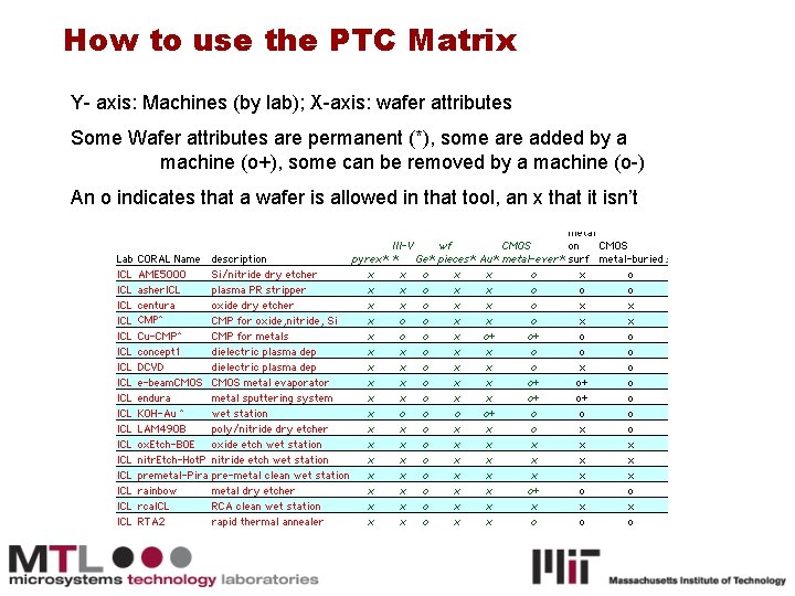 How to use the PTC Matrix Y- axis: Machines (by lab); X-axis: wafer attributes