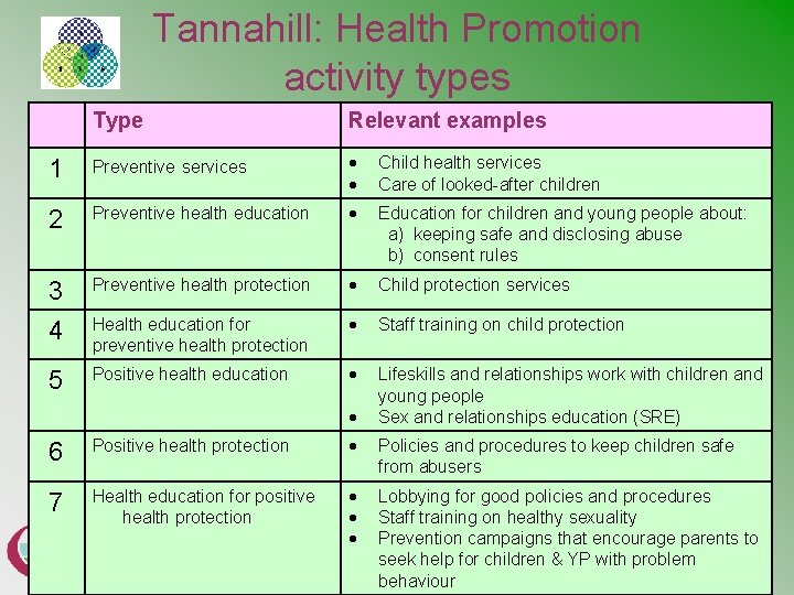 Tannahill: Health Promotion activity types Type Relevant examples 1 Preventive services Child health services