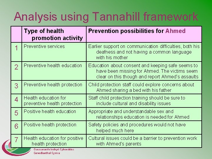 Analysis using Tannahill framework Type of health Prevention possibilities for Ahmed promotion activity 1
