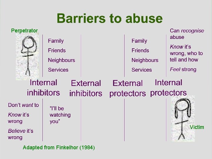 Perpetrator Victim Adapted from Finkelhor (1984) 