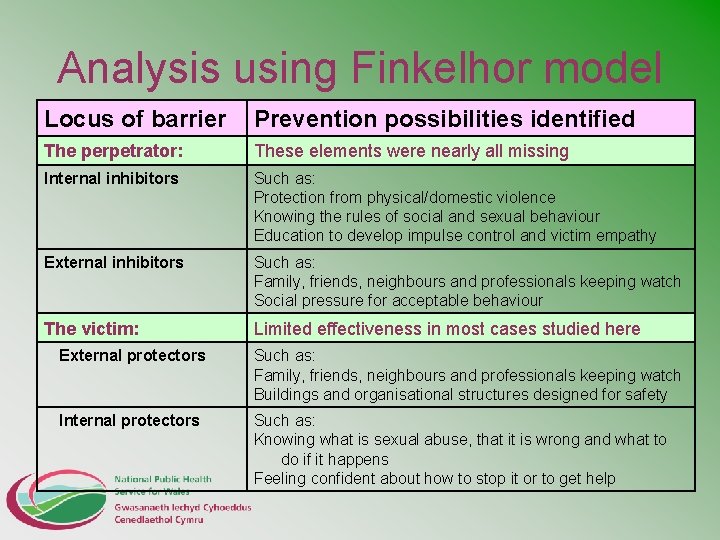 Analysis using Finkelhor model Locus of barrier Prevention possibilities identified The perpetrator: These elements