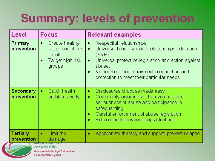 Summary: levels of prevention Level Focus Primary prevention Secondary prevention Tertiary prevention Relevant examples