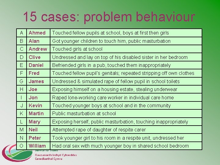 15 cases: problem behaviour A Ahmed Touched fellow pupils at school, boys at first