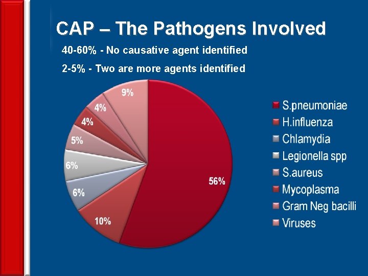 CAP – The Pathogens Involved 40 -60% - No causative agent identified 2 -5%