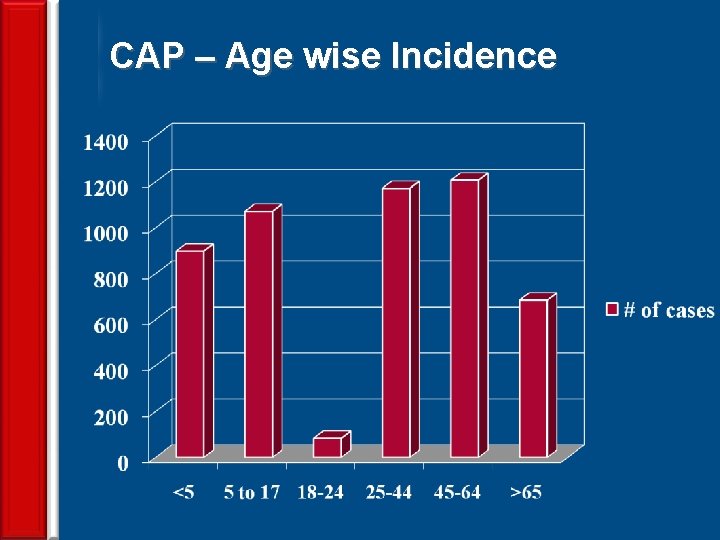 CAP – Age wise Incidence 15 