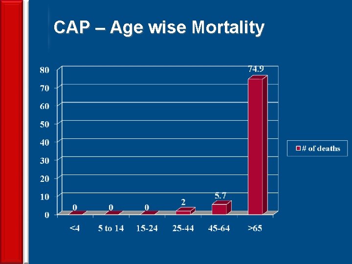 CAP – Age wise Mortality 16 