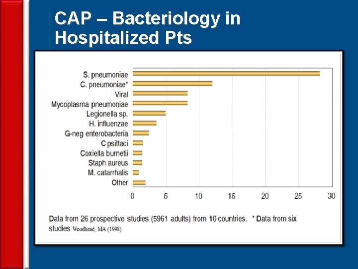 CAP – Bacteriology in Hospitalized Pts 19 