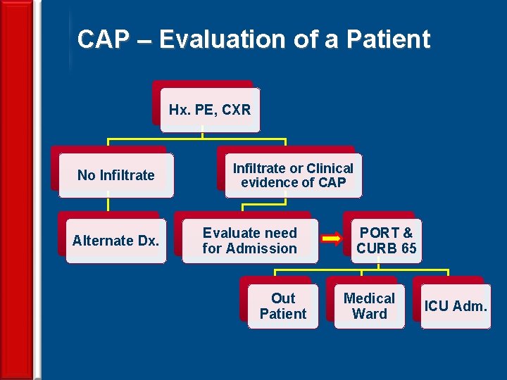 CAP – Evaluation of a Patient Hx. PE, CXR No Infiltrate Alternate Dx. Infiltrate