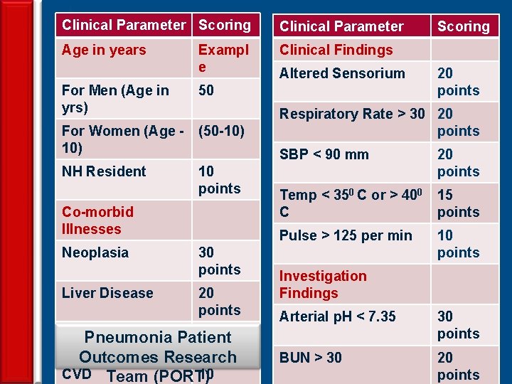Clinical Parameter Scoring Clinical Parameter Age in years Clinical Findings For Men (Age in