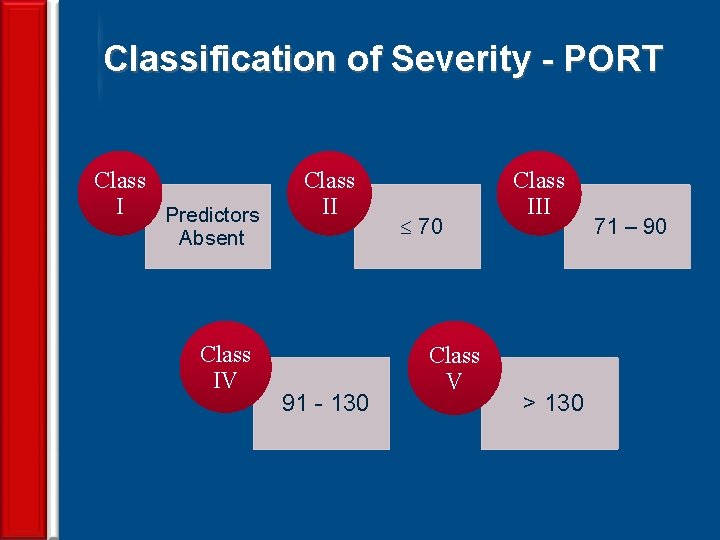 Classification of Severity - PORT Class I Predictors Class II Absent Class IV 23