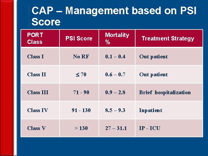 CAP – Management based on PSI Score PORT Class PSI Score Mortality % Treatment