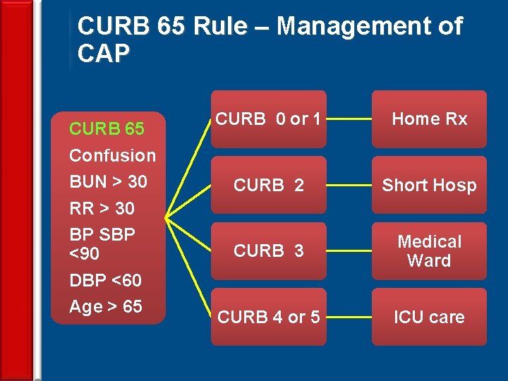 CURB 65 Rule – Management of CAP CURB 65 Confusion BUN > 30 RR