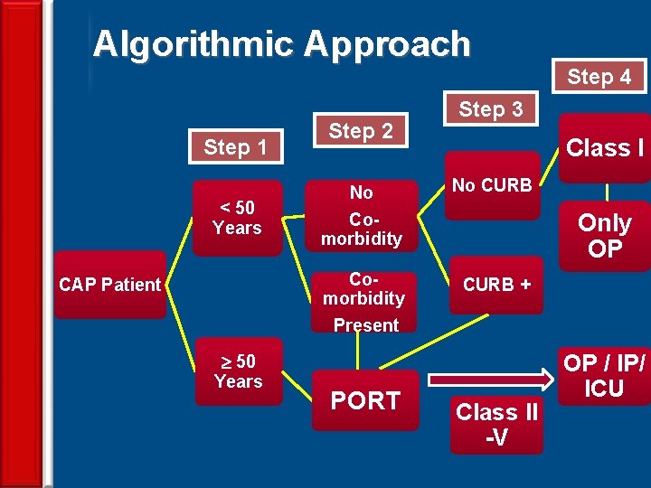 Algorithmic Approach Step 1 < 50 Years CAP Patient 50 Years 26 Step 2