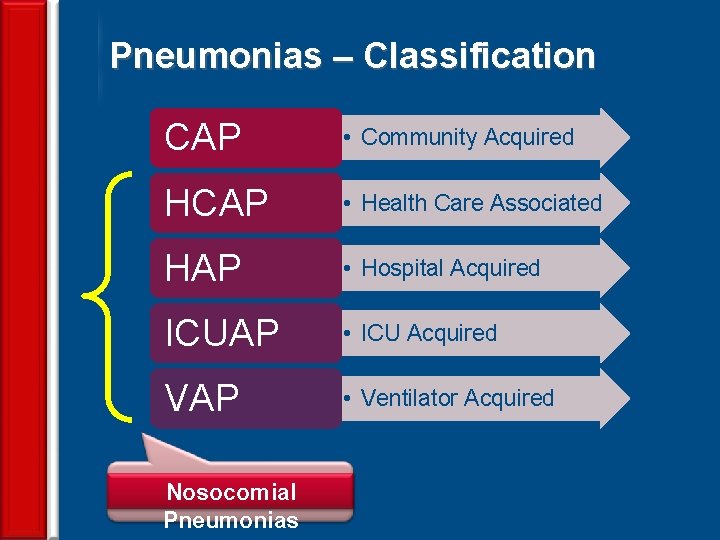Pneumonias – Classification 3 CAP • Community Acquired HCAP • Health Care Associated HAP