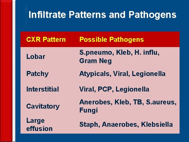 Infiltrate Patterns and Pathogens CXR Pattern Possible Pathogens Lobar S. pneumo, Kleb, H. influ,